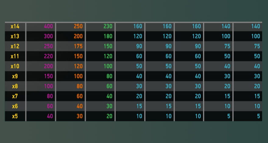 Slots Paytable View